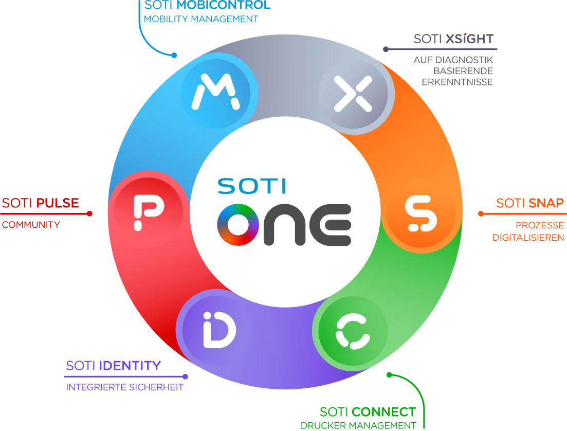 The SOTI ONE Plattform