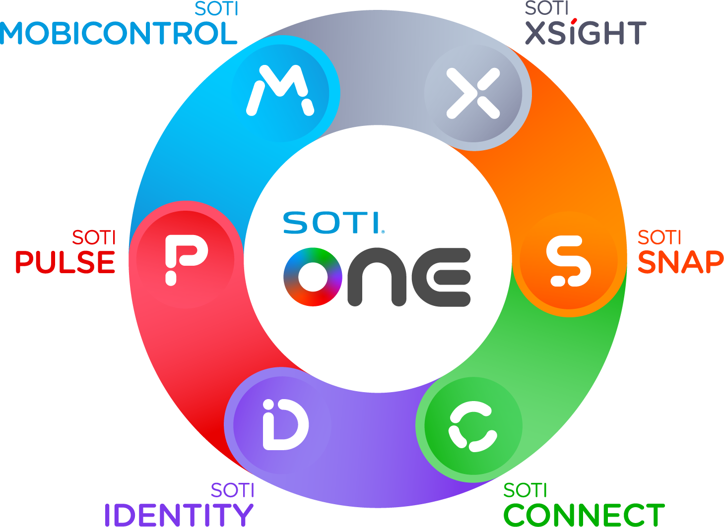 The SOTI ONE Plattform