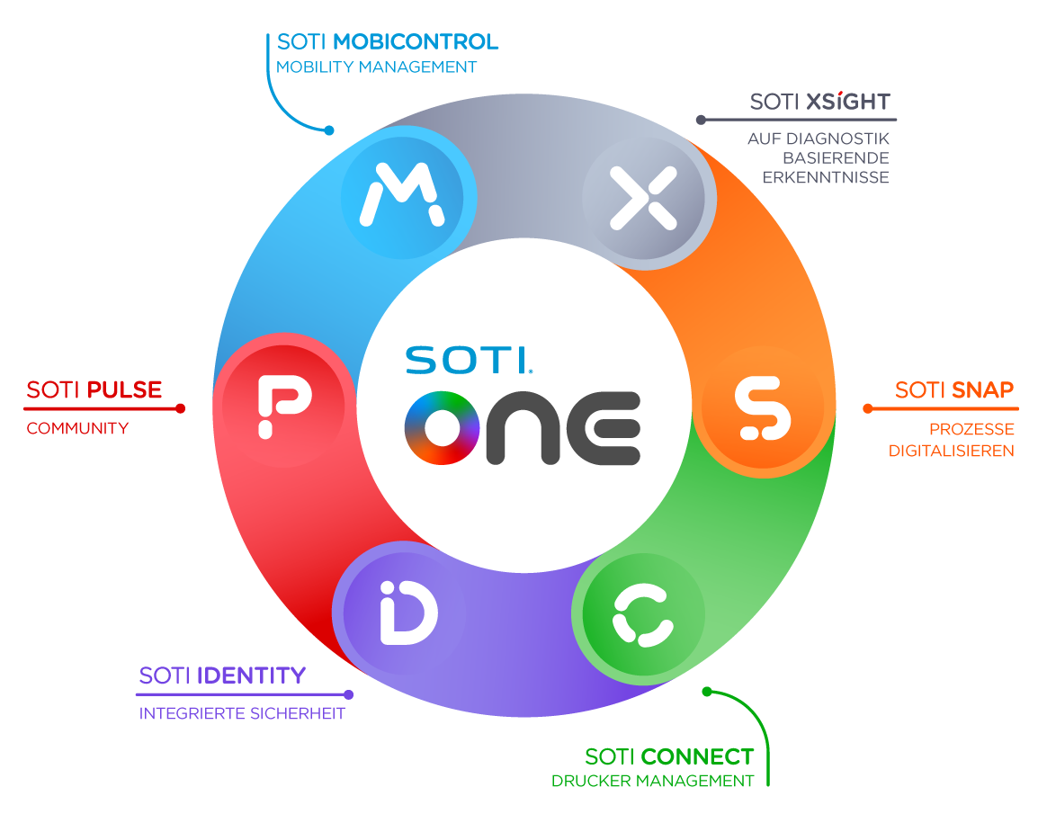 The SOTI ONE Plattform